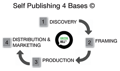 Diagram: Self Publishing 4 Bases - How to get your book published project method with the four steps: 1. Discovery, 2. Framing, 3. Production and 4. Distribution and marketing