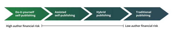 Financial risk for publishing options diagram